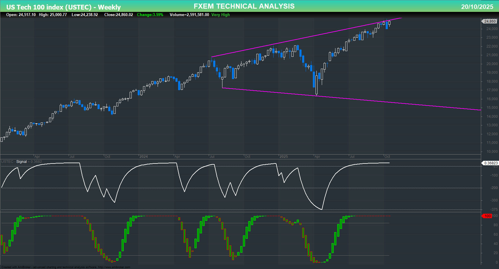 USTEC chart on the weekly time frame